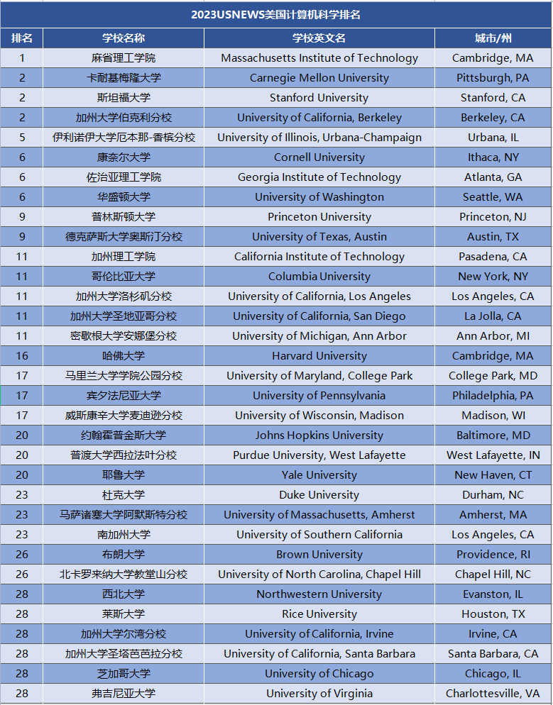 2023USnews美国计算机科学专业排名