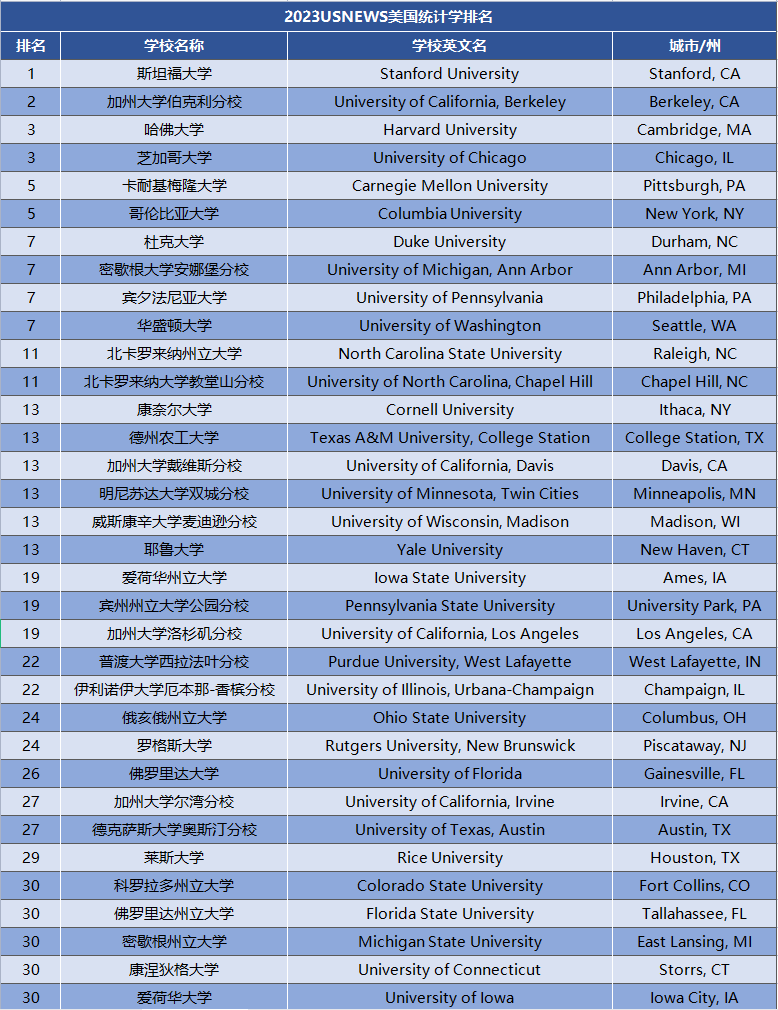 2023USnews美国统计学专业排名