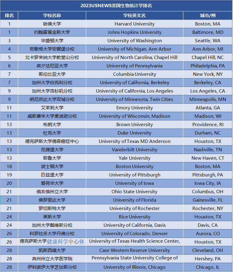 2023USnews美国生物统计专业排名