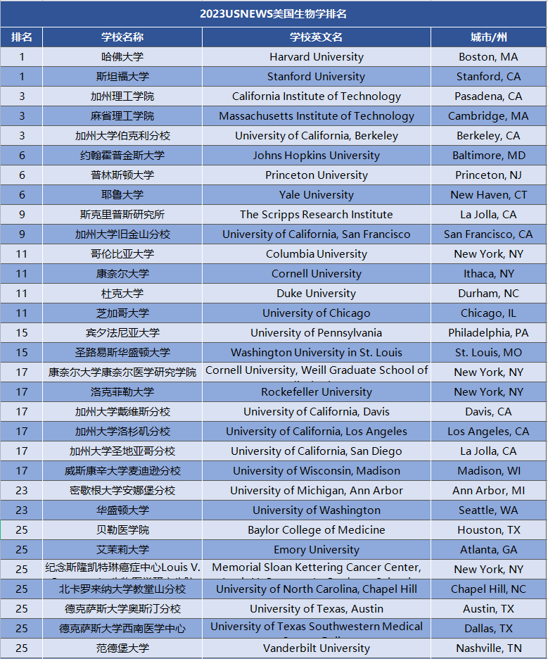 2023USnews美国生物学专业排名