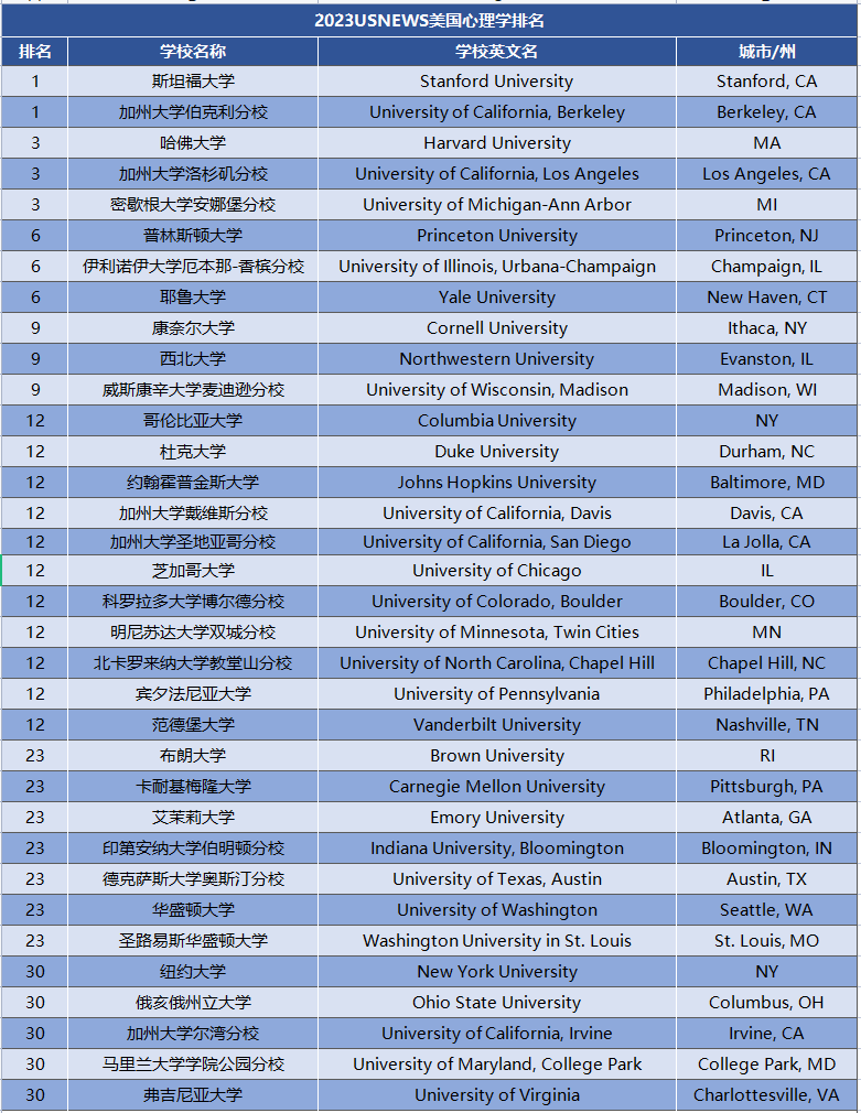 2023USnews美国心理学专业排名