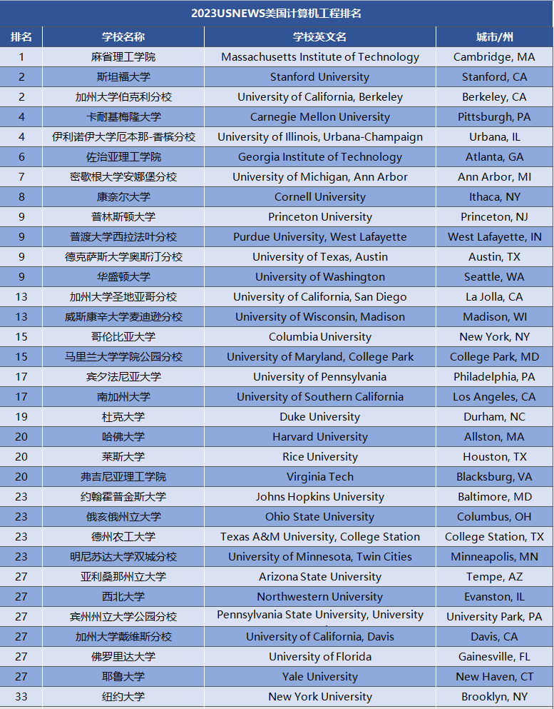 2023USnews美国计算机工程专业排名