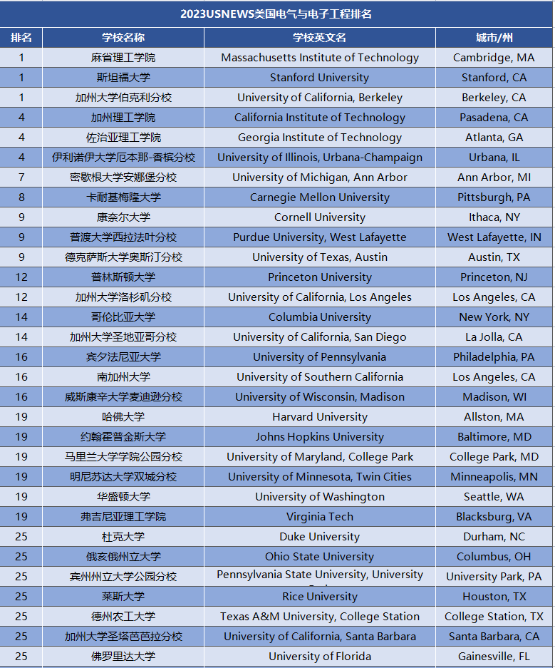 2023USnews美国电气工程专业排名