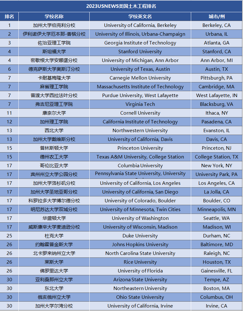 2023USnews美国土木工程专业排名
