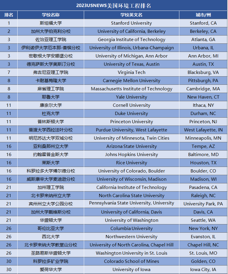 2023USnews美国环境工程专业排名
