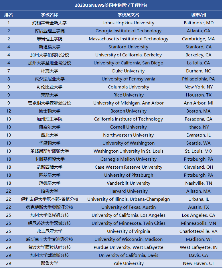 2023USnews美国生物医学工程专业排名