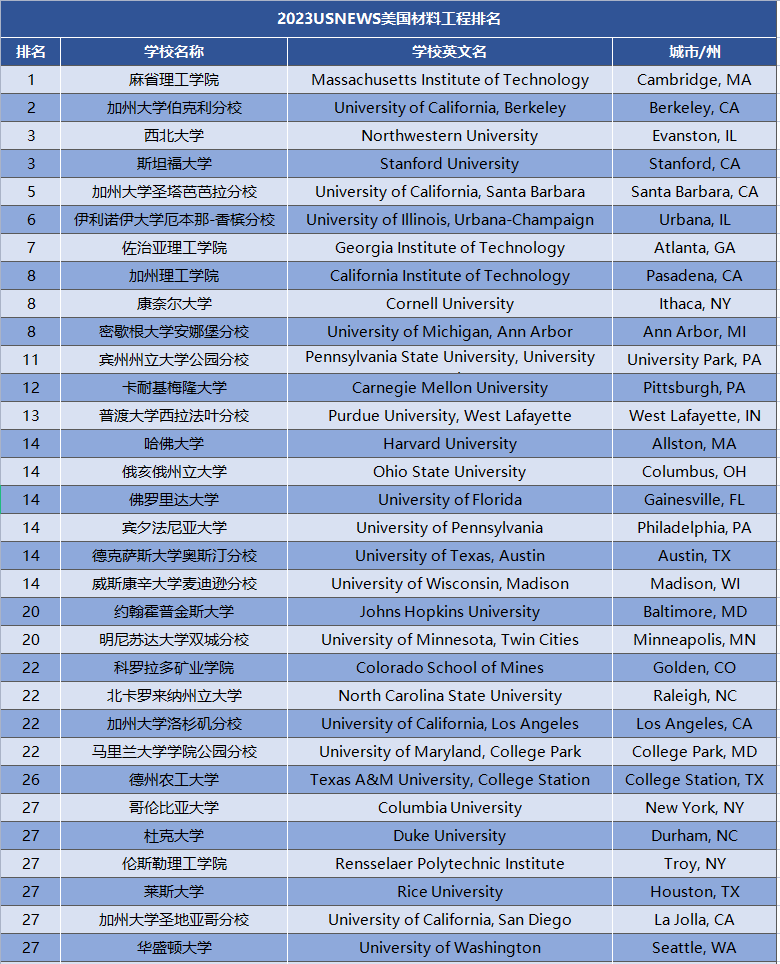 2023USnews美国材料工程专业排名