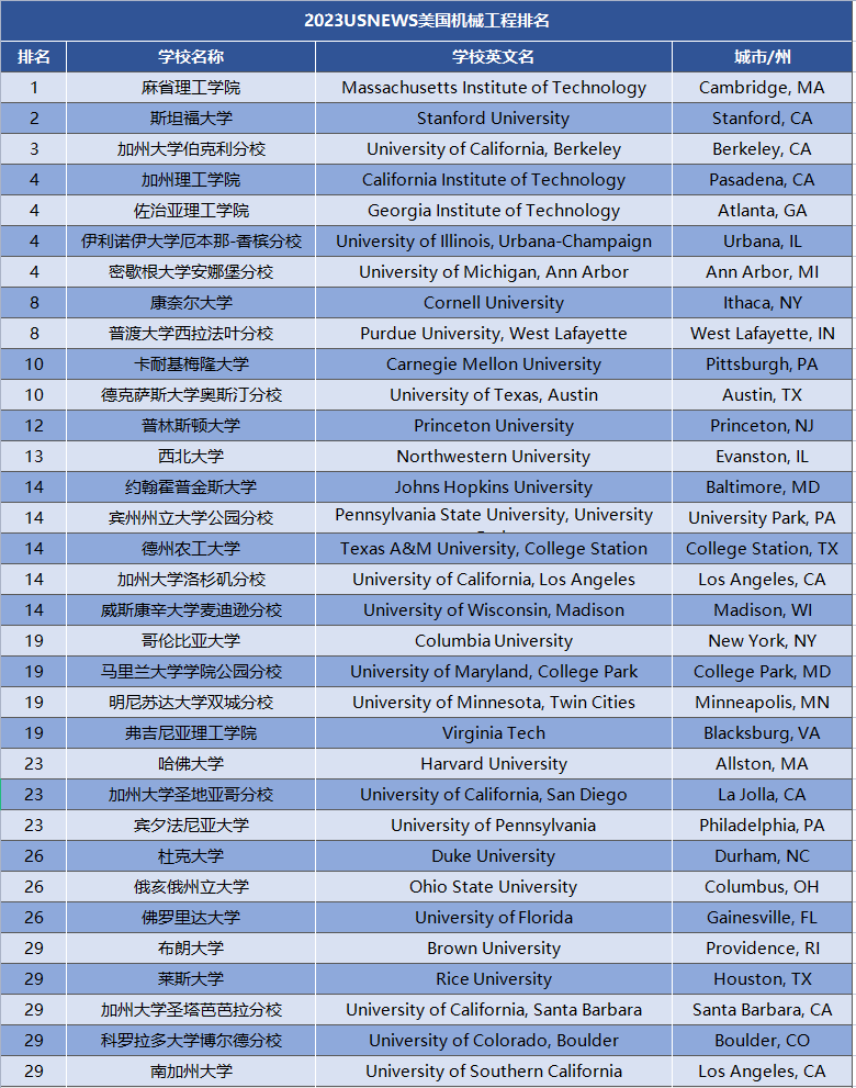 2023USnews美国机械工程专业排名