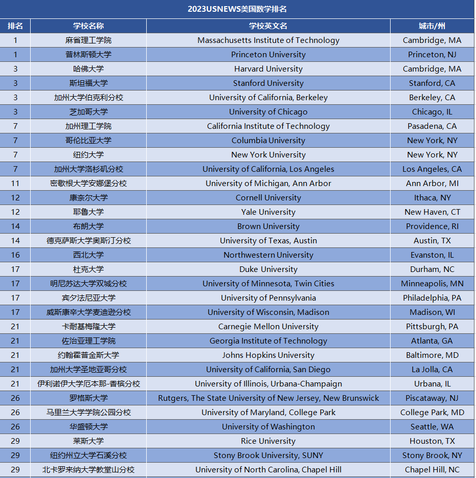 2023USnews美国数学专业排名