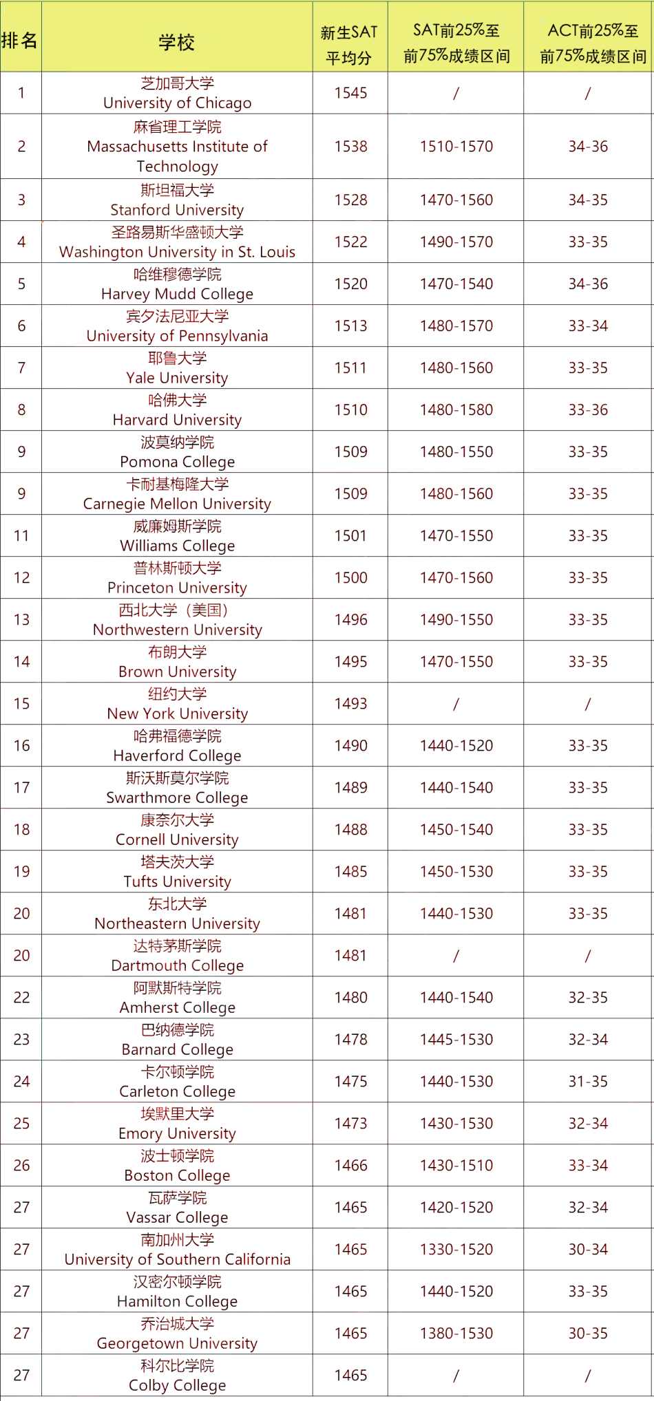 31所SAT/ACT平均分最高的美国大学