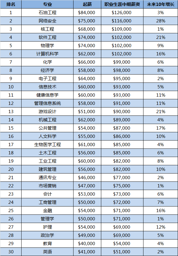 最具就业前景的美国大学专业