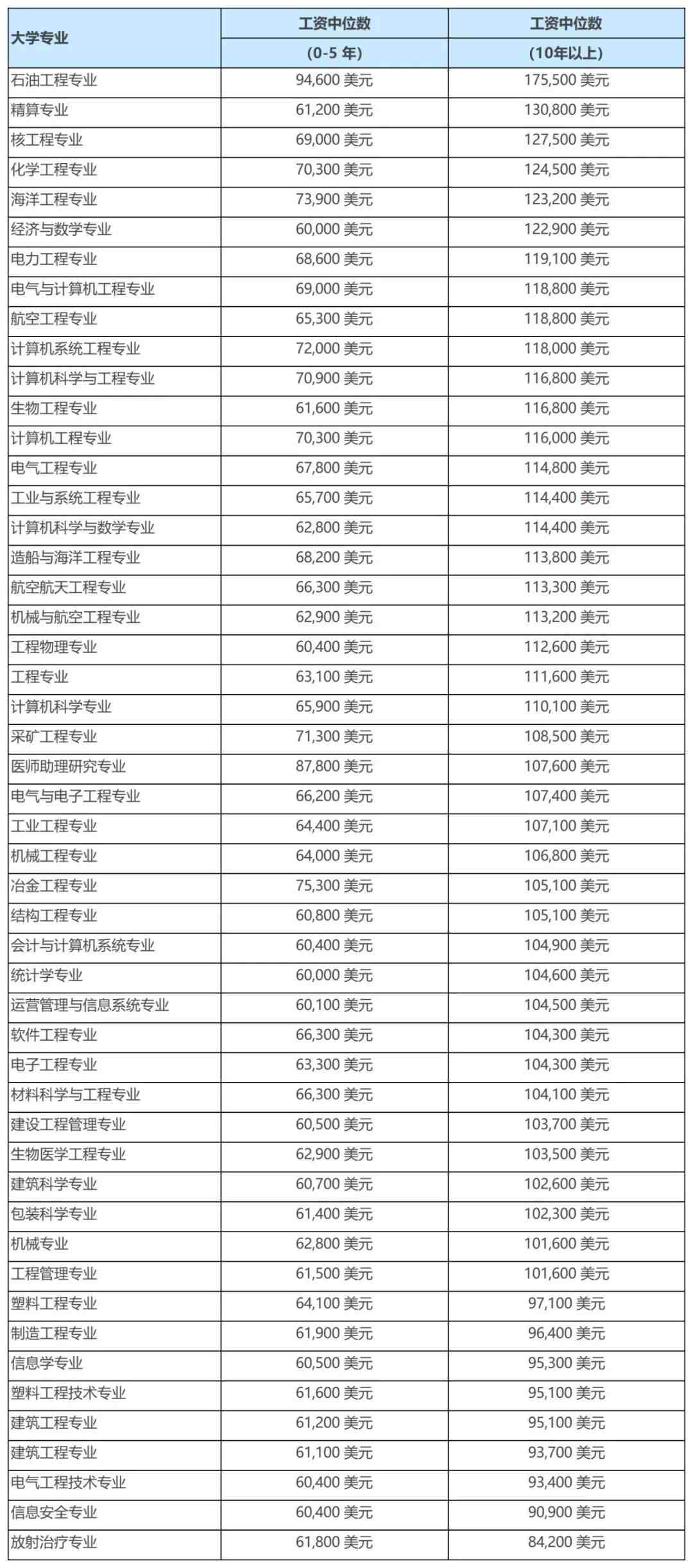 起薪最高的美国大学专业