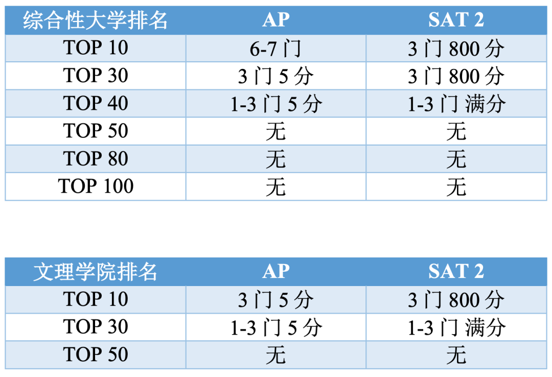 全美各排名段的综合性大学和文理学院w