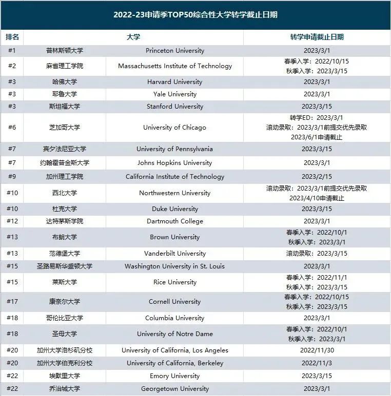 美本TOP50转学申请截止日期1