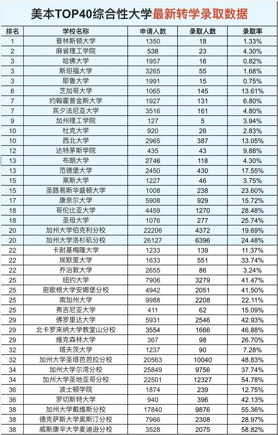 美国TOP40综合性大学转学录取数据
