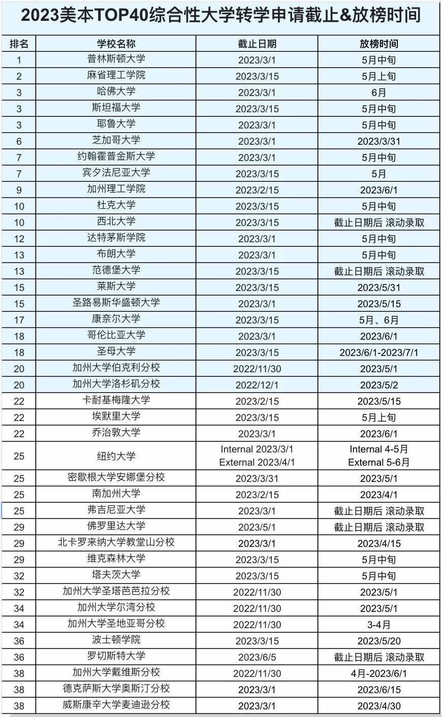 2023美国TOP40综合性大学转学申请截止&放榜时间