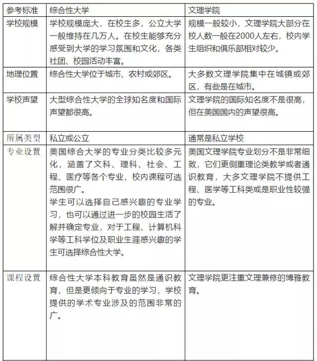 美国大学申请参考标准