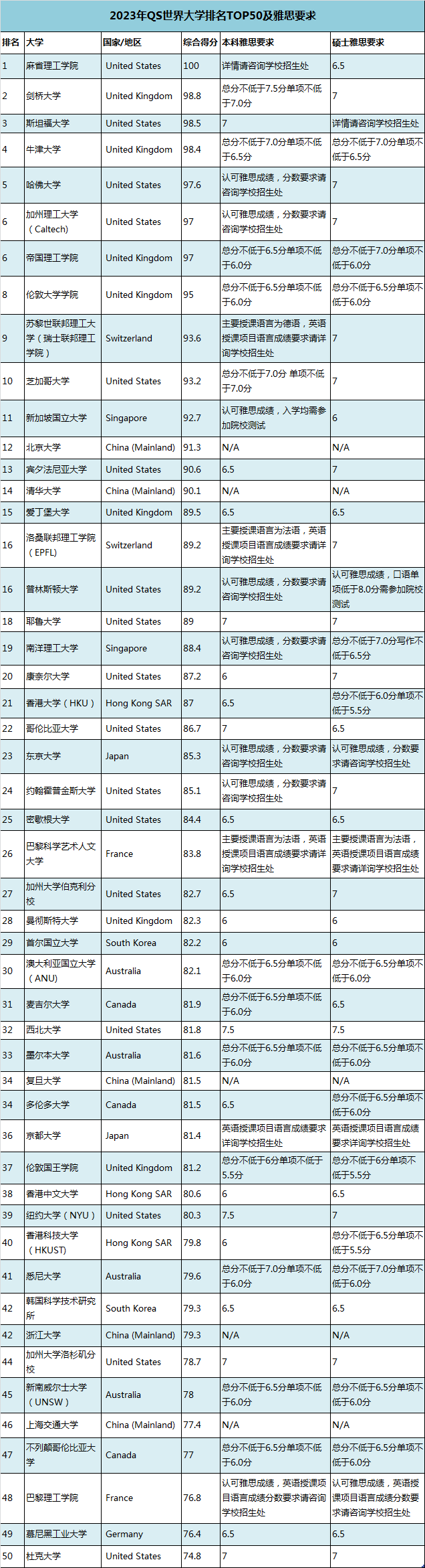 2023年QS世界大学排名TOP50及雅思要求