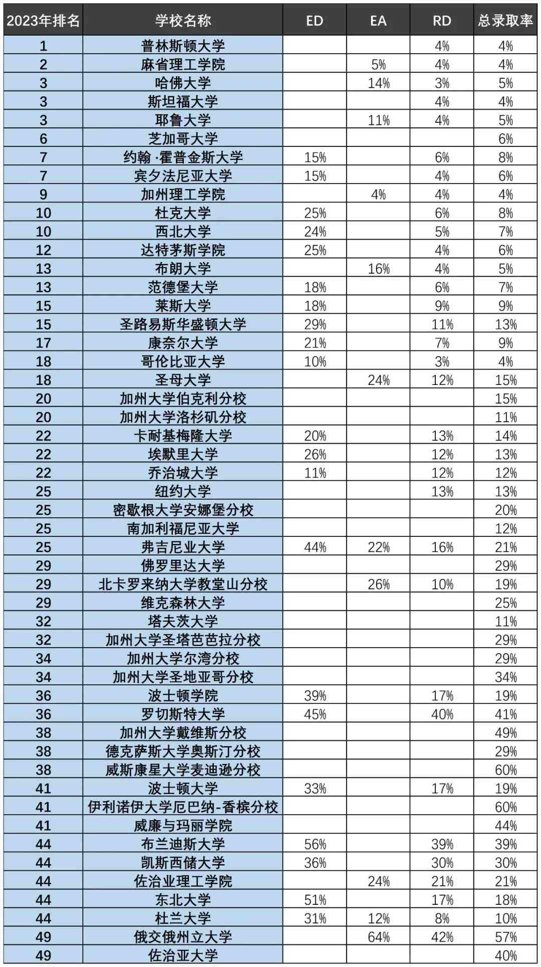 Top 50全美综合性大学各申请阶段录取率对比
