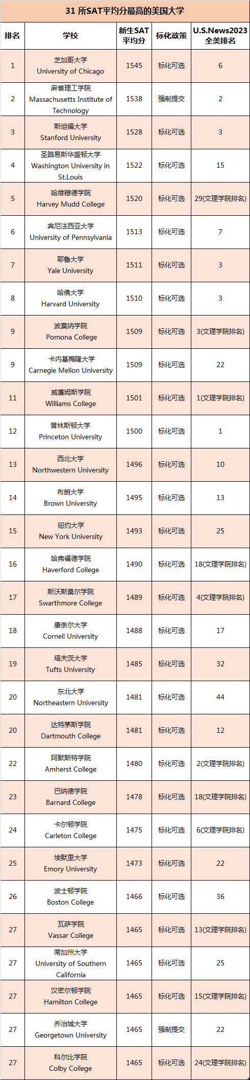 31所SAT平均分最高的美国大学