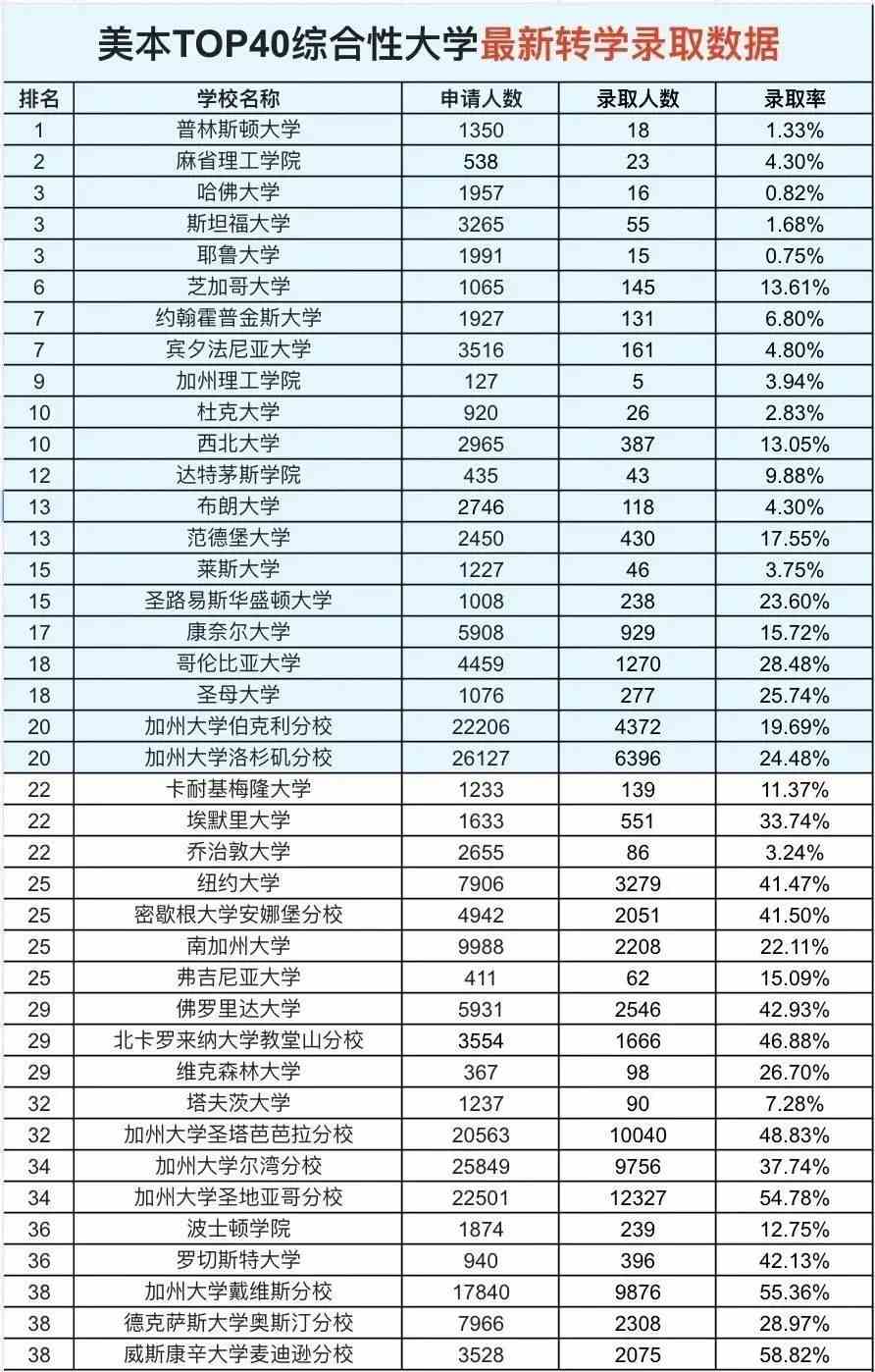 美国TOP40转学录取数据