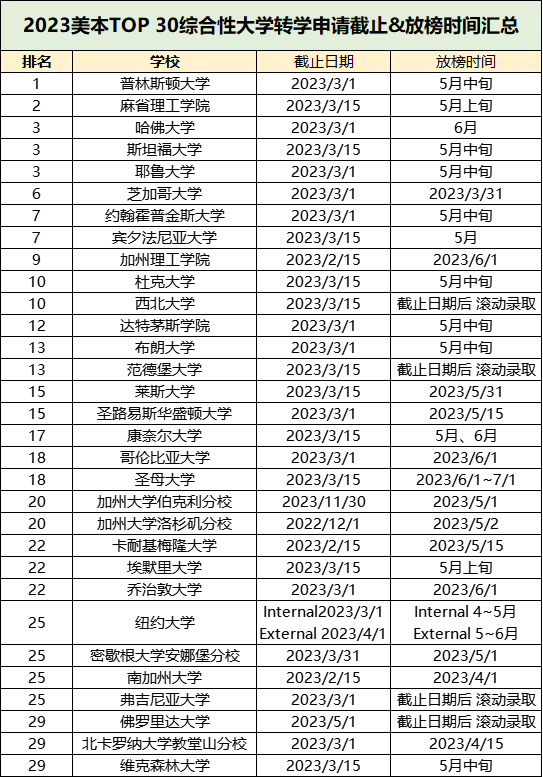 2023美本TOP30综合性大学转学申请截止&放榜时间汇总