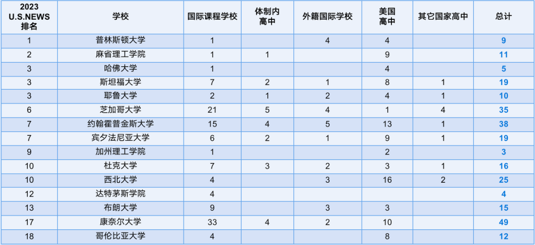 美国大学名校早申请录取情况