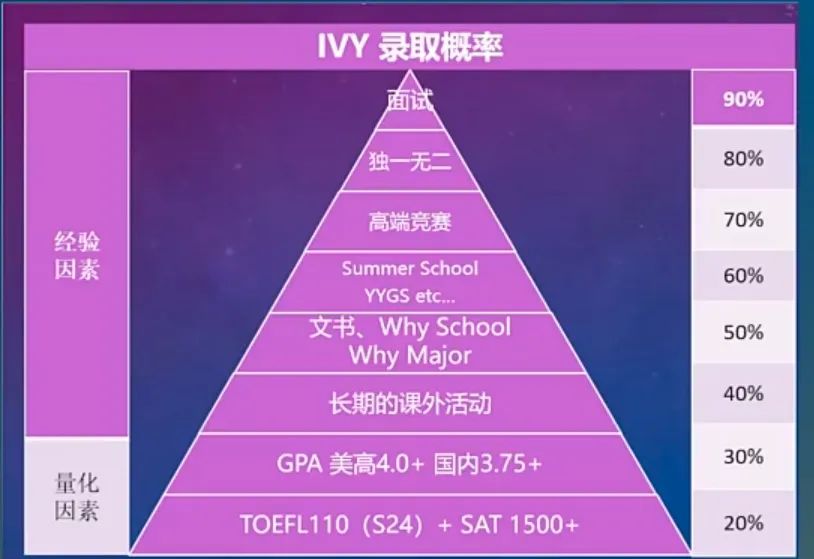 IVY录取率
