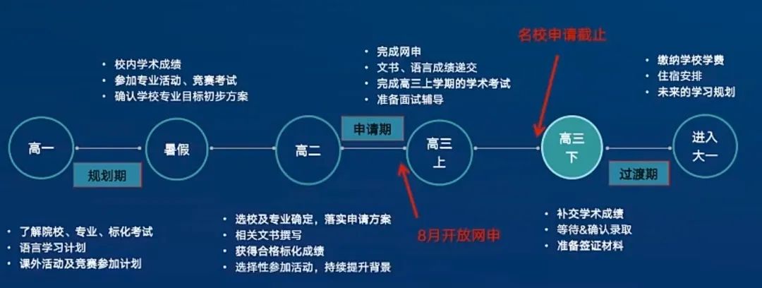 美国大学申请时间规划