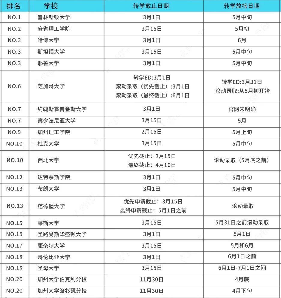 23Fall美国转学截止及放榜日期汇总