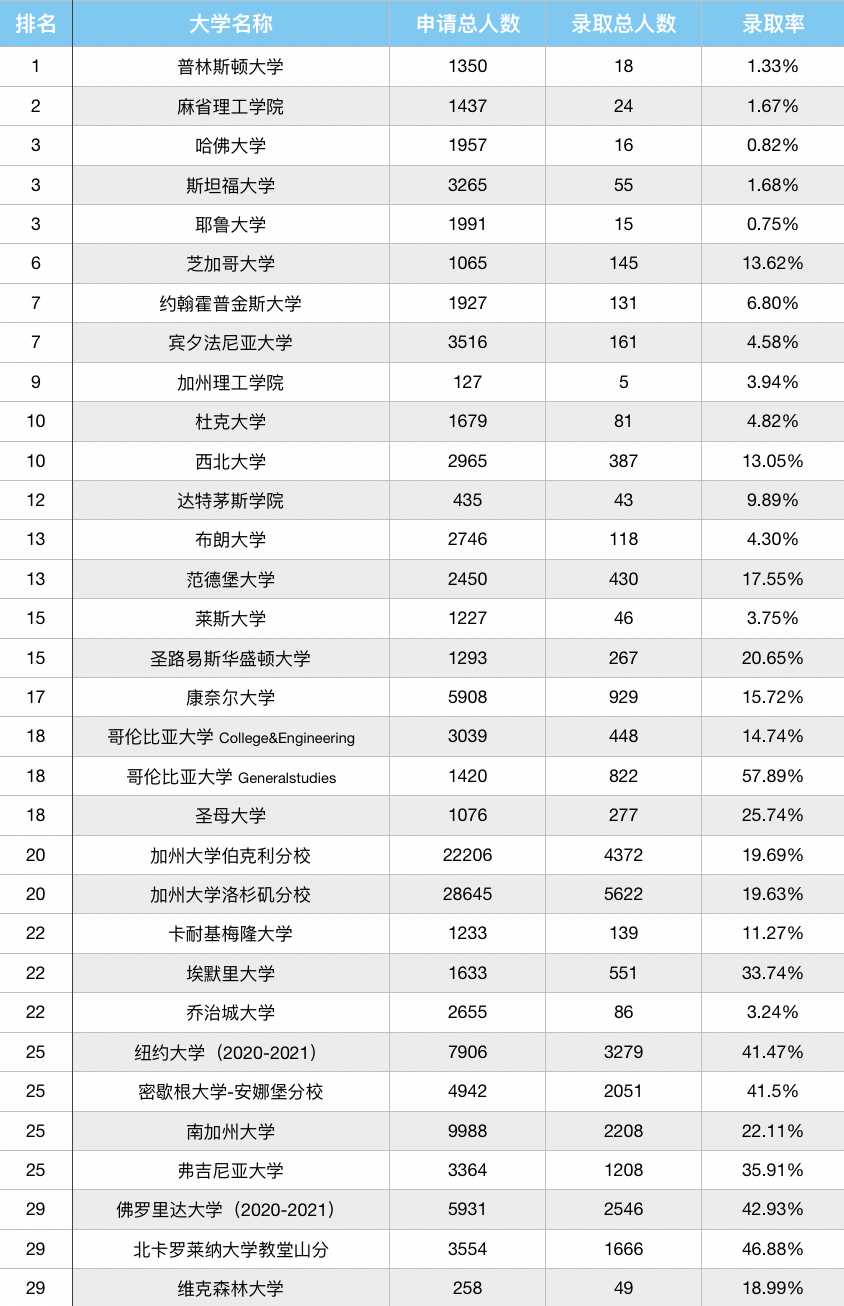 美国top30学校录取率
