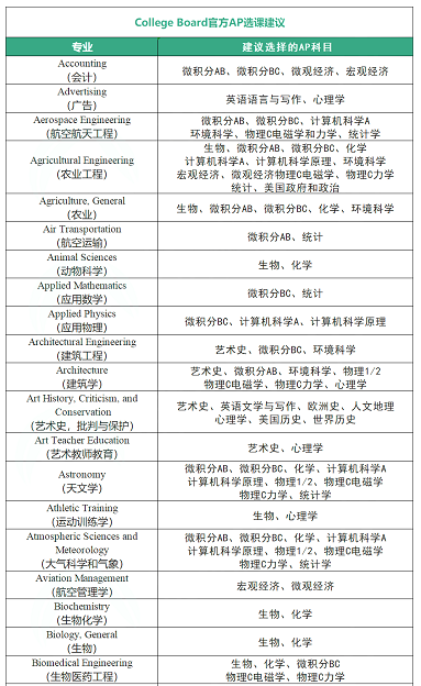 AP选课建议