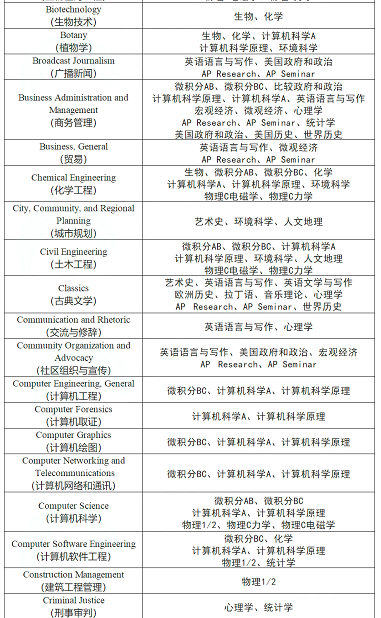 AP选课建议