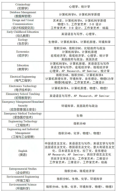AP选课建议