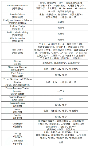 AP选课建议