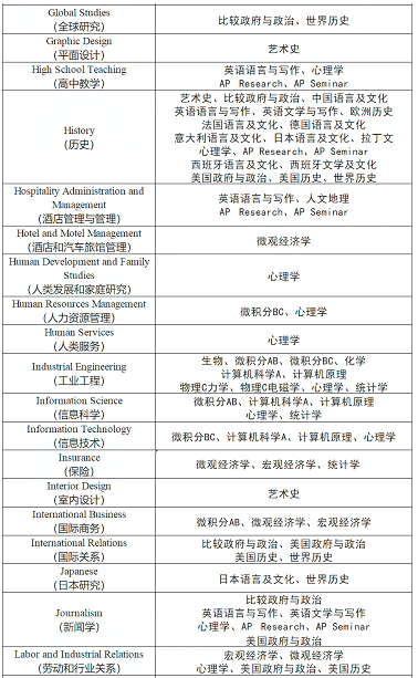 AP选课建议