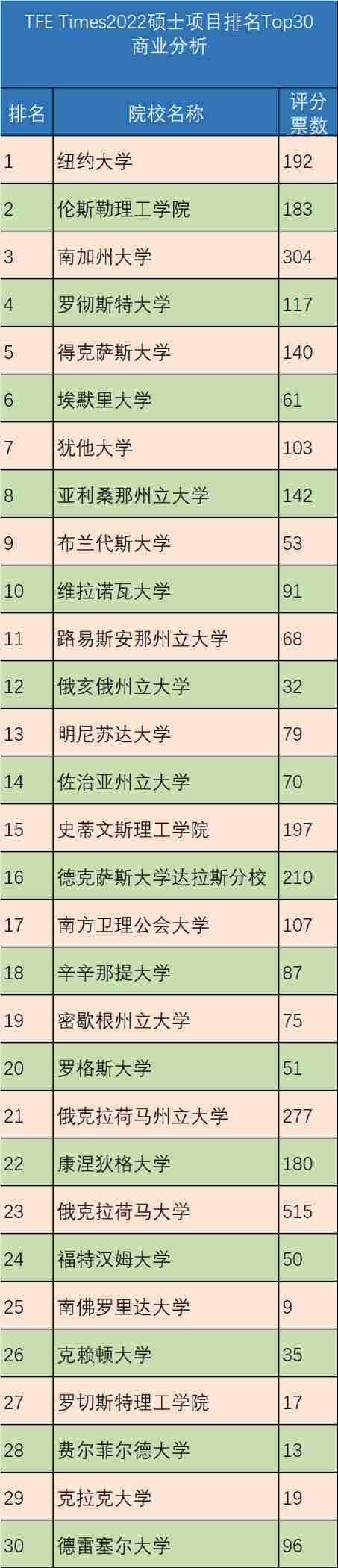 美国商业分析硕士项目排名