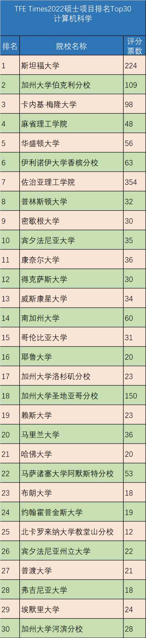 美国硕士计算机科学项目排名