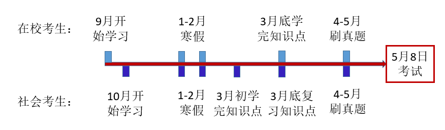 给不同考生的AP微积备考时间规划