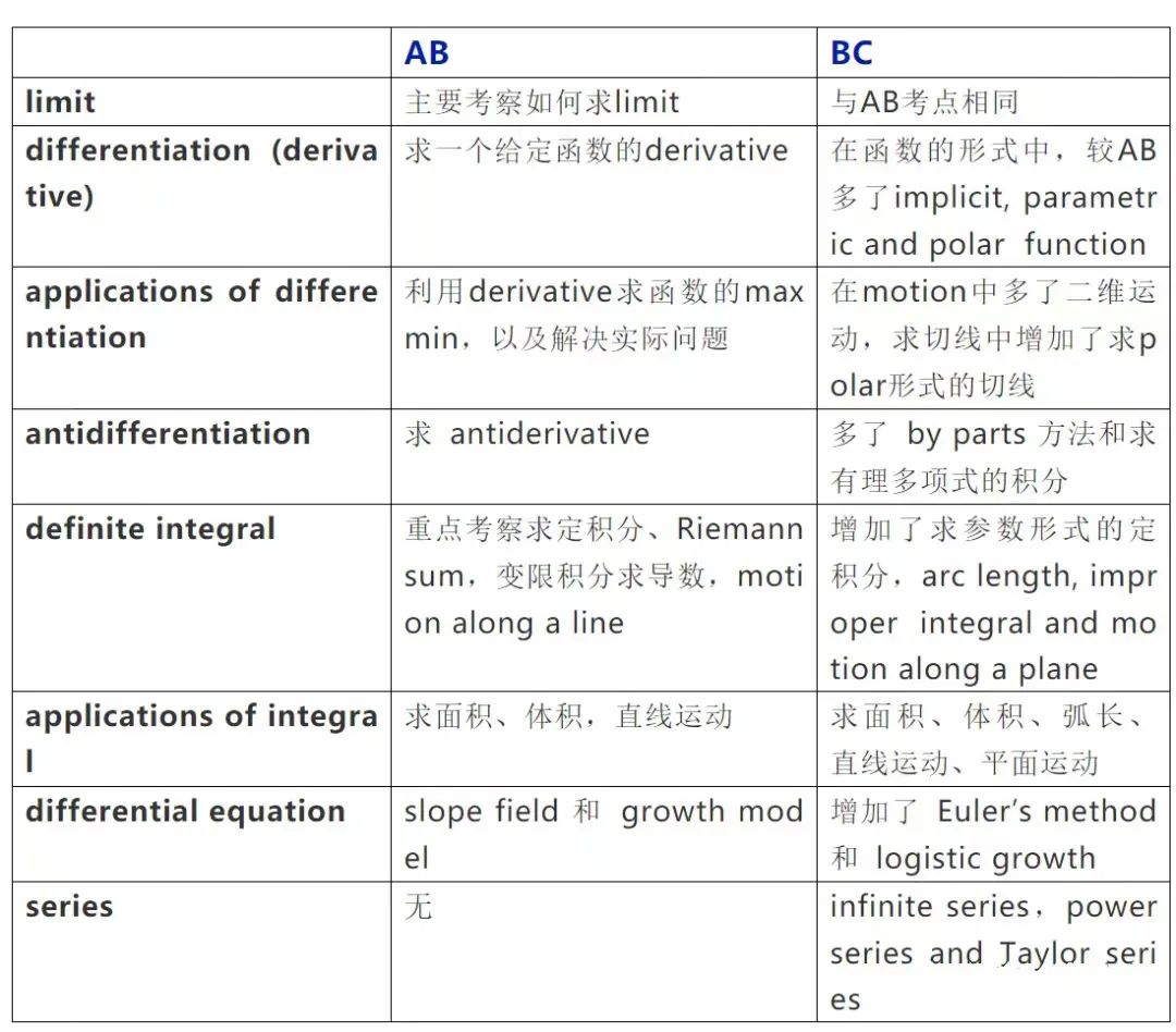 AP微积分AB与BC考点对比