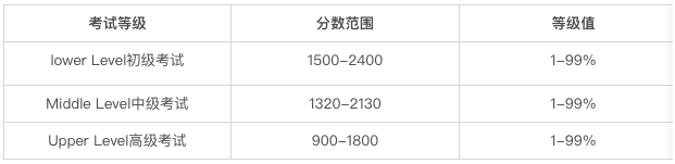 SSAT考试分值