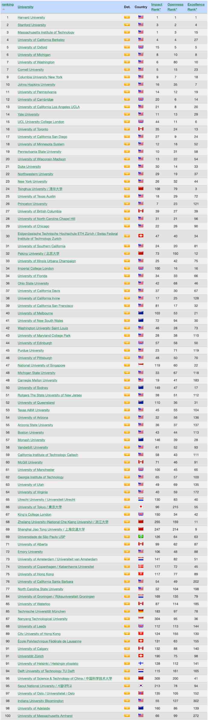 世界大学排名TOP100院校