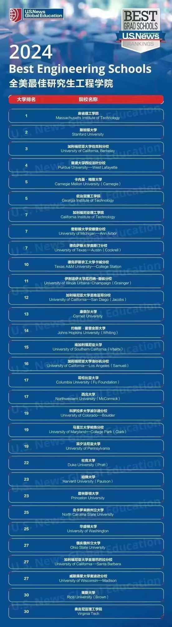 2024年美国研究生最佳工程学院排名