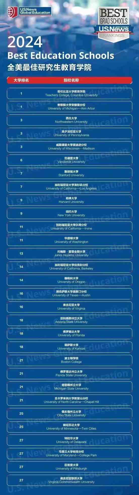2024年美国研究生最佳教育学院排名