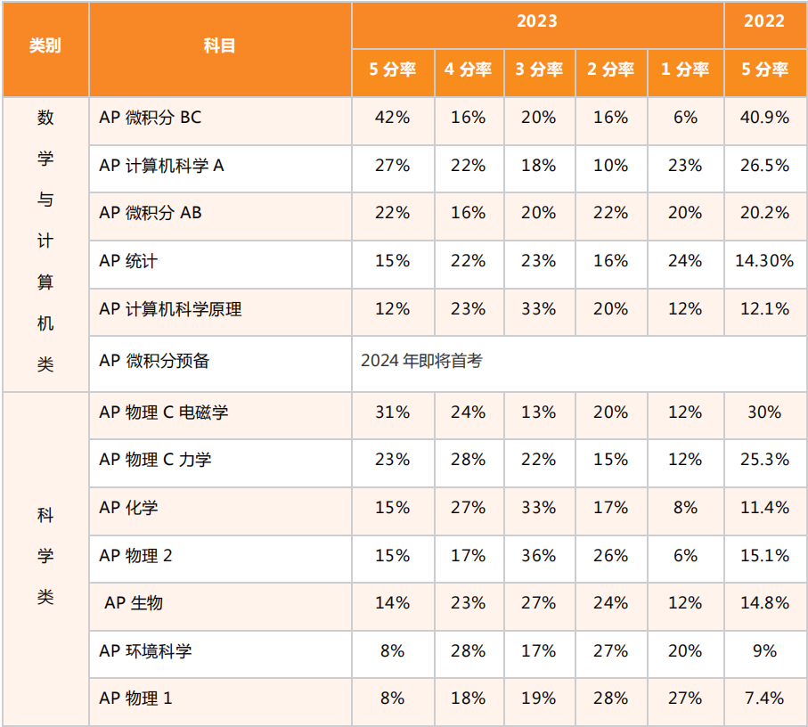 AP成绩