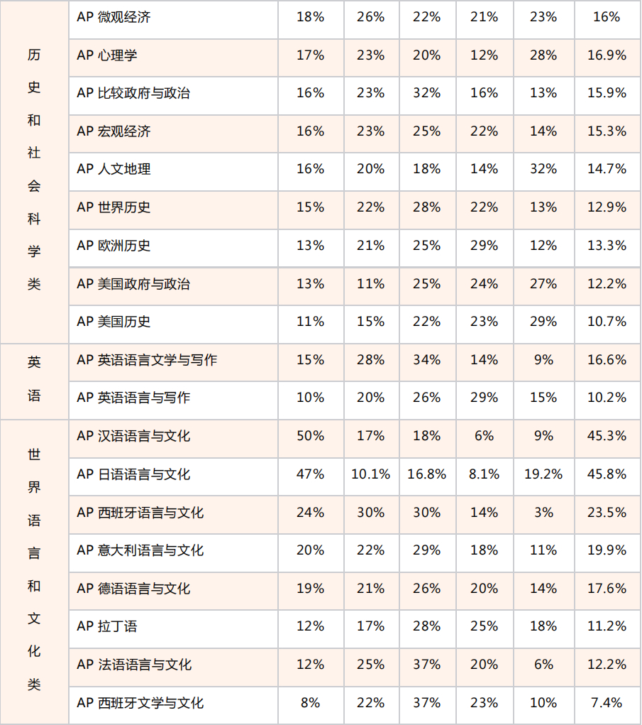 AP成绩