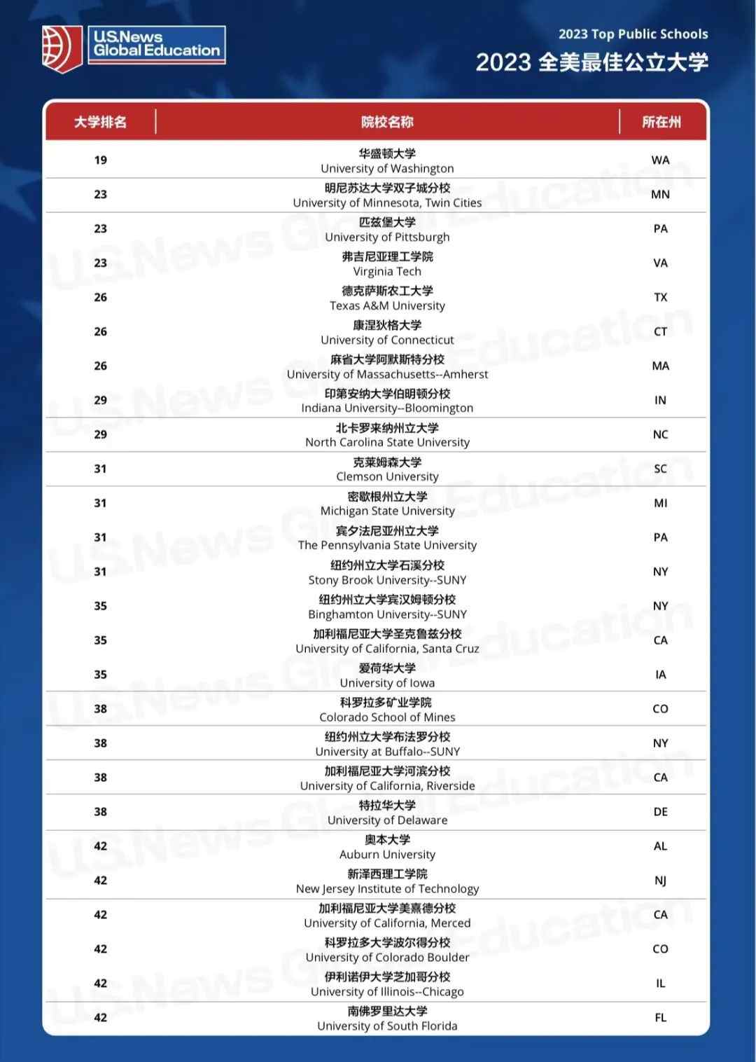 美国公立大学排名