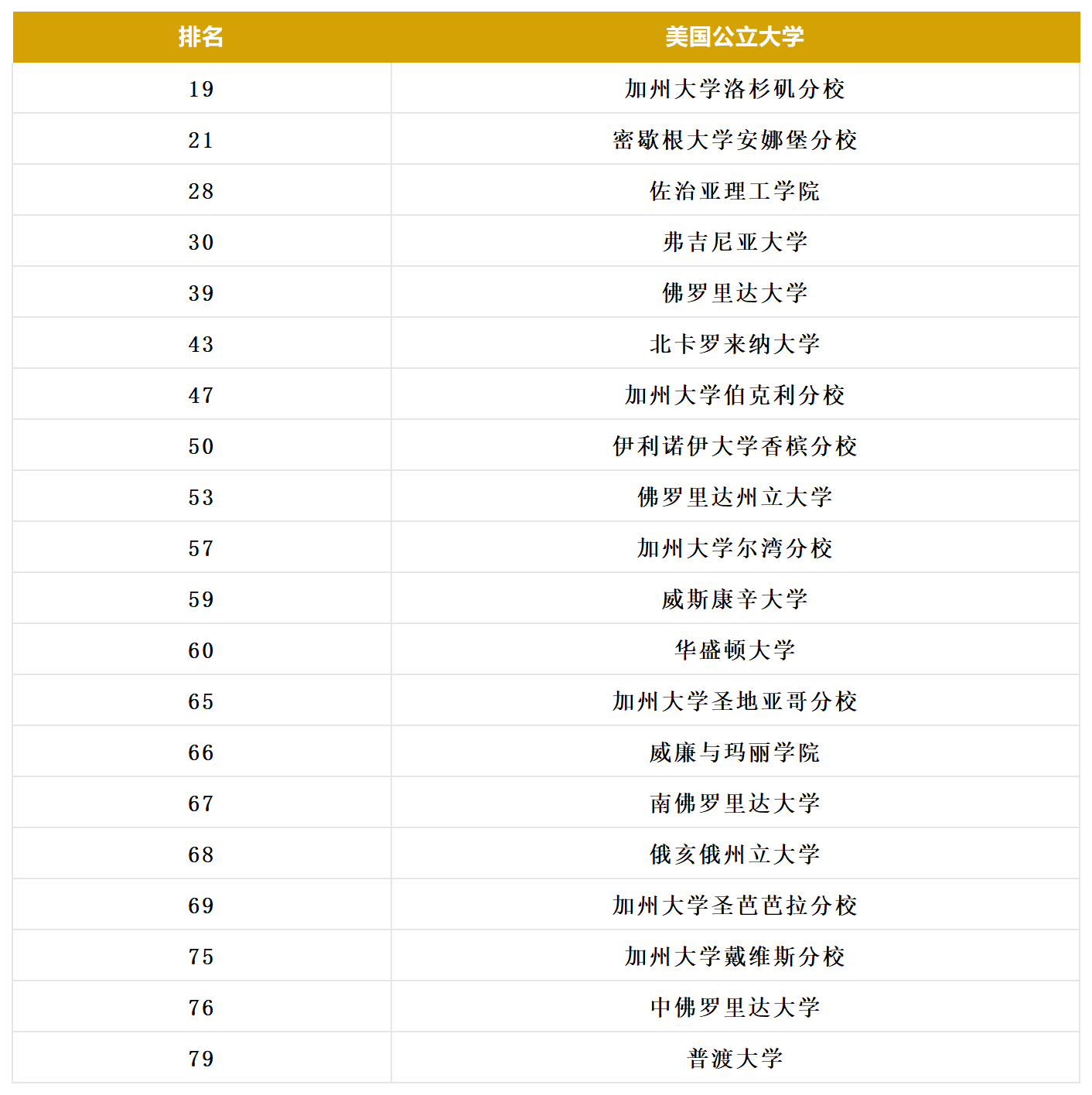 2024最适合中产家庭的美国公立大学前20