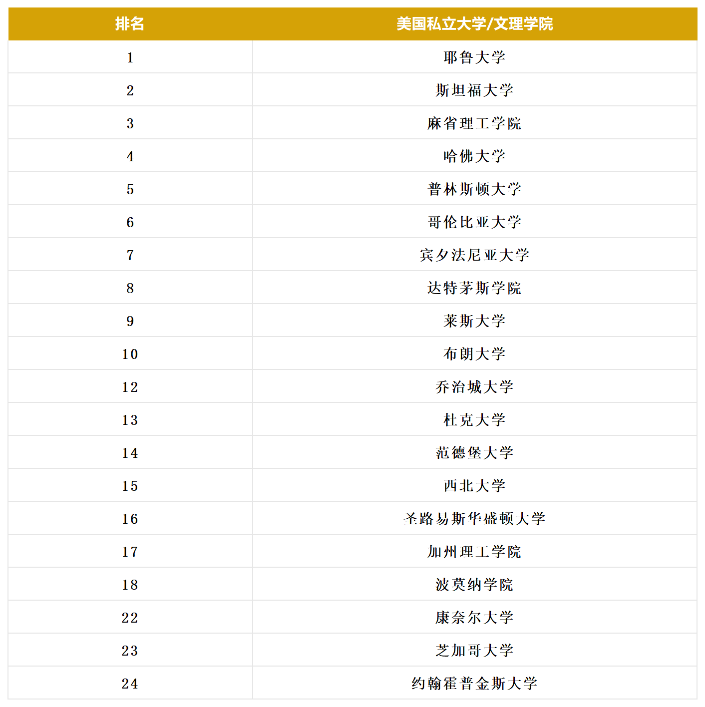 2024最适合中产家庭的美国私立大学/文理学院前20