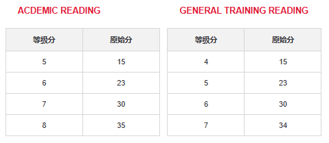 雅思阅读部分评分